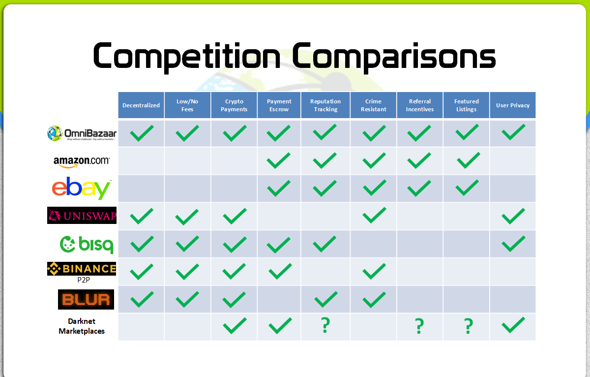 OmniBazaar (Remote): Technical Co-founder for Decentralized Marketplace and  Cryptocurrency